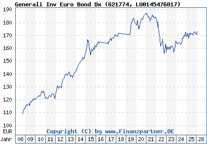 Chart: Generali Inv Euro Bond Dx (621774 LU0145476817)