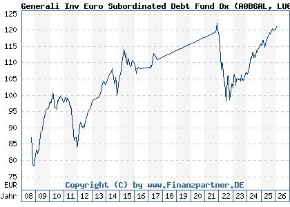 Chart: Generali Inv Euro Subordinated Debt Fund Dx (A0B6AL LU0183830636)