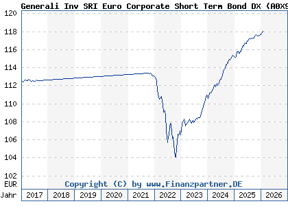 Chart: Generali Inv SRI Euro Corporate Short Term Bond DX (A0X9ZS LU0438548447)