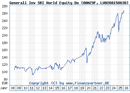 Chart: Generali Inv SRI World Equity Dx (A0MZ9F LU0260158638)