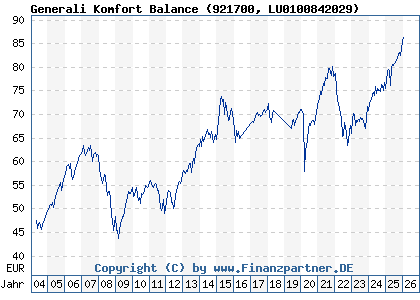 Chart: Generali Komfort Balance (921700 LU0100842029)
