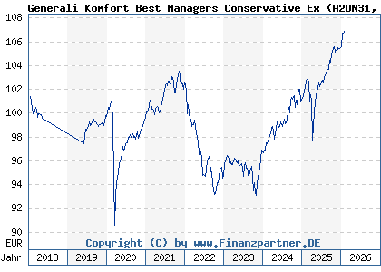 Chart: Generali Komfort Best Managers Conservative Ex (A2DN31 LU1580345228)