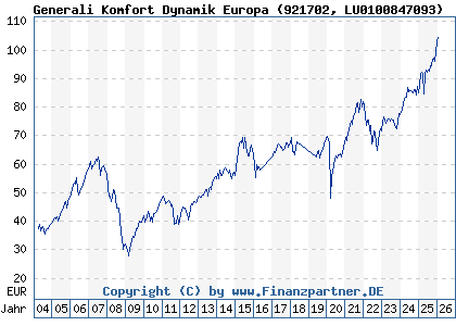 Chart: Generali Komfort Dynamik Europa (921702 LU0100847093)
