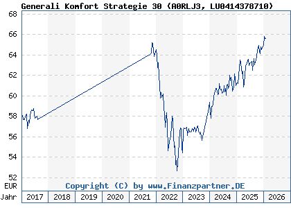 Chart: Generali Komfort Strategie 30 (A0RLJ3 LU0414378710)