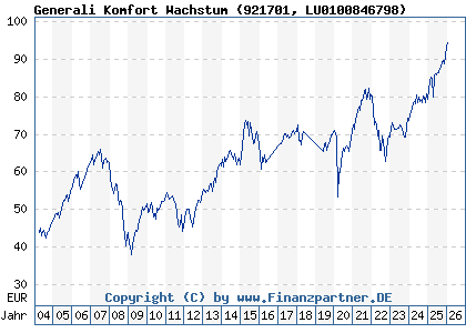 Chart: Generali Komfort Wachstum (921701 LU0100846798)