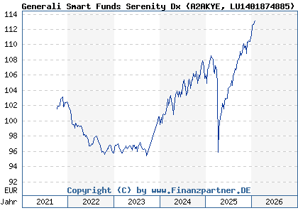 Chart: Generali Smart Funds Serenity Dx (A2AKYE LU1401874885)