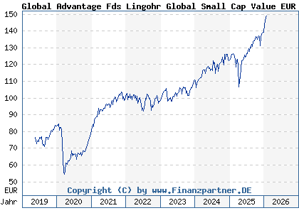 Chart: Global Advantage Fds Lingohr Global Small Cap Value EUR R (A2AR4A LU1479103126)