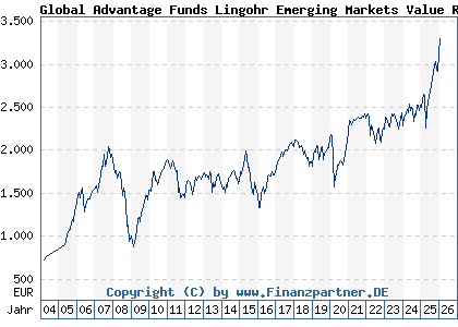Chart: Global Advantage Funds Lingohr Emerging Markets Value R (972996 LU0047906267)