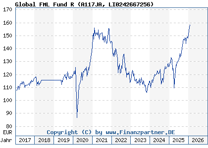 Chart: Global FML Fund R (A117JA LI0242667256)