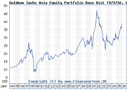 Chart: Goldman Sachs Asia Equity Portfolio Base Dist (973732 LU0050126431)