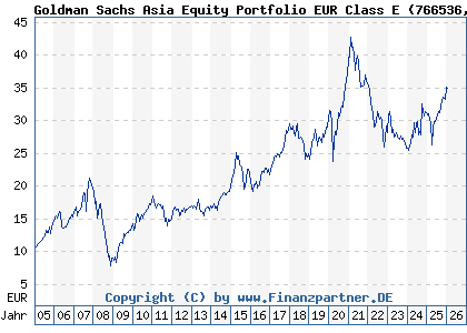 Chart: Goldman Sachs Asia Equity Portfolio EUR Class E (766536 LU0133264282)