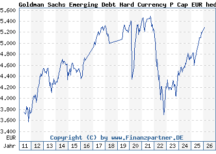 Chart: Goldman Sachs Emerging Debt Hard Currency P Cap EUR hedged i (A1H9RQ LU0546915058)