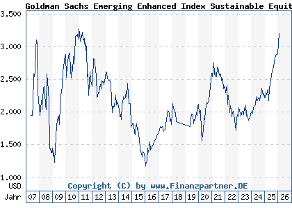 Chart: Goldman Sachs Emerging Enhanced Index Sustainable Equity P Cap USD (989049 LU0051128774)