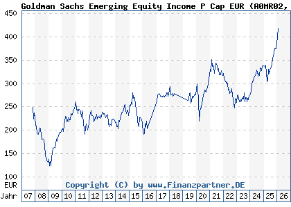 Chart: Goldman Sachs Emerging Equity Income P Cap EUR (A0MR02 LU0300631982)