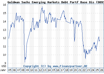 Chart: Goldman Sachs Emerging Markets Debt Portf Base Dis (989327 LU0110449138)