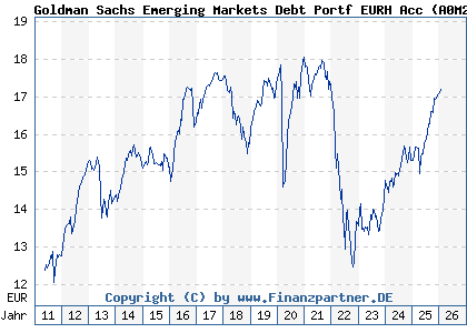 Chart: Goldman Sachs Emerging Markets Debt Portf EURH Acc (A0M26D LU0262418394)