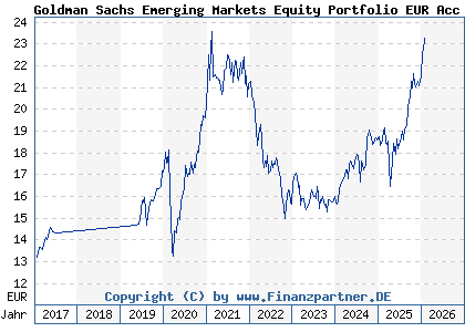 Chart: Goldman Sachs Emerging Markets Equity Portfolio EUR Acc (A2AD21 LU1357028890)
