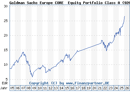 Chart: Goldman Sachs Europe CORE&reg; Equity Portfolio Class A (926136 LU0122972895)