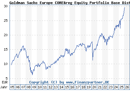 Chart: Goldman Sachs Europe CORE&reg Equity Portfolio Base Dist (926187 LU0102219945)