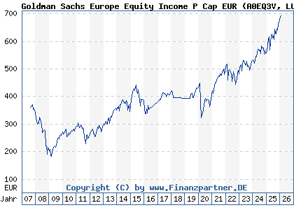 Chart: Goldman Sachs Europe Equity Income P Cap EUR (A0EQ3V LU0205350837)