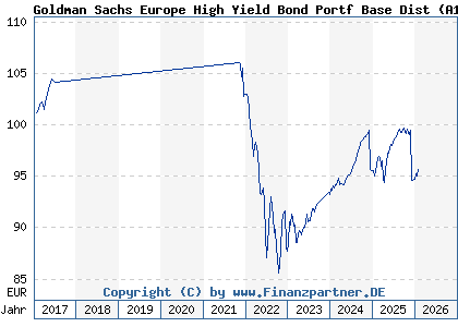 Chart: Goldman Sachs Europe High Yield Bond Portf Base Dist (A113G8 LU1056557207)