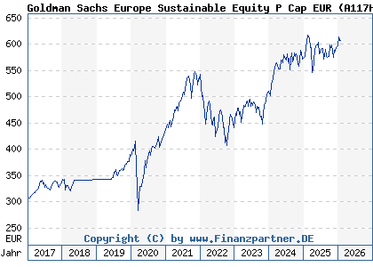 Chart: Goldman Sachs Europe Sustainable Equity P Cap EUR (A117HD LU0991964320)