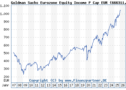 Chart: Goldman Sachs Eurozone Equity Income P Cap EUR (666311 LU0127786431)