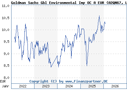 Chart: Goldman Sachs Gbl Environmental Imp OC A EUR (A2QN67 LU2300162596)