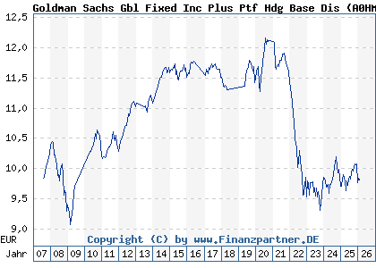 Chart: Goldman Sachs Gbl Fixed Inc Plus Ptf Hdg Base Dis (A0HMSN LU0234589777)