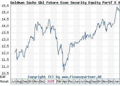 Chart: Goldman Sachs Gbl Future Econ Security Equity Portf E Acc (A3D9SU LU2596602628)
