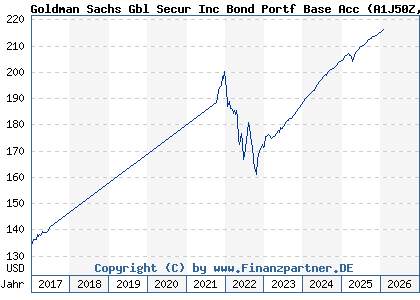 Chart: Goldman Sachs Gbl Secur Inc Bond Portf Base Acc (A1J50Z LU0820775533)