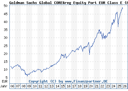 Chart: Goldman Sachs Global CORE&reg Equity Port EUR Class E (A0DKMM LU0201159711)