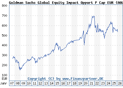 Chart: Goldman Sachs Global Equity Impact Opport P Cap EUR (A0LG8Q LU0250158358)