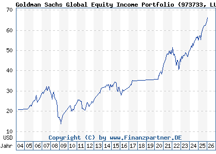 Chart: Goldman Sachs Global Equity Income Portfolio (973733 LU0040769829)