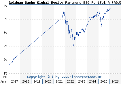Chart: Goldman Sachs Global Equity Partners ESG Portfol A (A0JD9Y LU0244548433)
