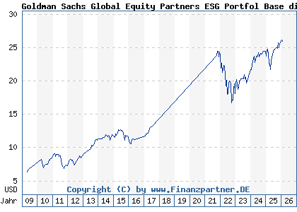 Chart: Goldman Sachs Global Equity Partners ESG Portfol Base dist (A0JD9W LU0244545843)