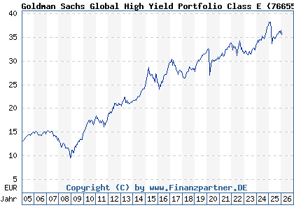 Chart: Goldman Sachs Global High Yield Portfolio Class E (766556 LU0133266659)