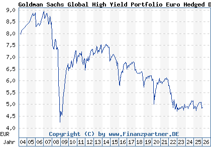 Chart: Goldman Sachs Global High Yield Portfolio Euro Hedged Dist (989584 LU0094488615)