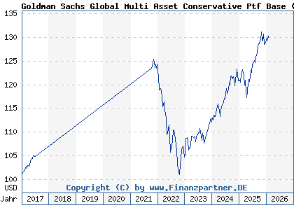 Chart: Goldman Sachs Global Multi Asset Conservative Ptf Base (A1114U LU1057460591)