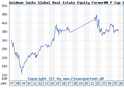 Chart: Goldman Sachs Global Real Estate Equity FormerNN P Cap EUR (A0LG6V LU0250172185)