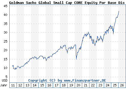 Chart: Goldman Sachs Global Small Cap CORE Equity Por Base Dis Cl (A0MKUS LU0245329841)
