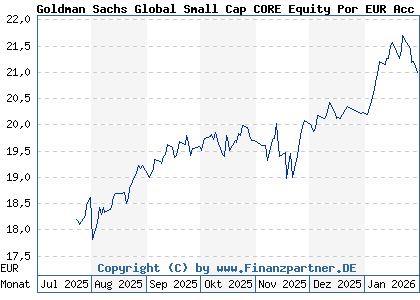 Chart: Goldman Sachs Global Small Cap CORE Equity Por EUR Acc Sn (A2DQBE LU1599216113)