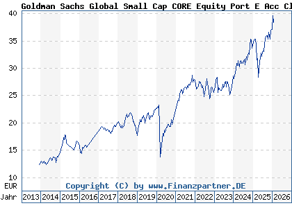 Chart: Goldman Sachs Global Small Cap CORE Equity Port E Acc Close (A0M9U5 LU0245181838)