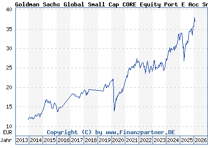 Chart: Goldman Sachs Global Small Cap CORE Equity Port E Acc Snap (A0LFUJ LU0245182059)