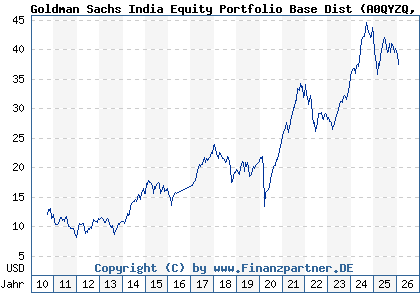 Chart: Goldman Sachs India Equity Portfolio Base Dist (A0QYZQ LU0333810009)
