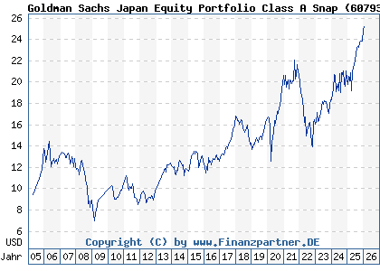 Chart: Goldman Sachs Japan Equity Portfolio Class A Snap (607935 LU0122976888)