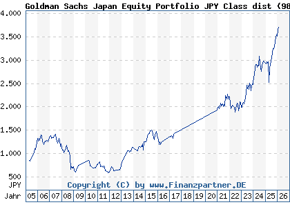 Chart: Goldman Sachs Japan Equity Portfolio JPY Class dist (986079 LU0065003666)