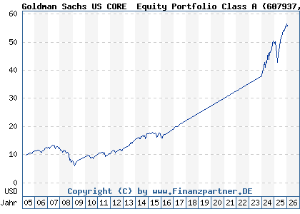 Chart: Goldman Sachs US CORE&reg; Equity Portfolio Class A (607937 LU0122977423)