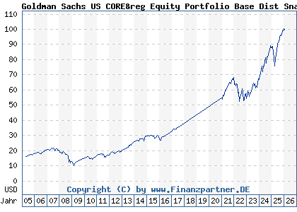 Chart: Goldman Sachs US CORE&reg Equity Portfolio Base Dist Snap (986080 LU0065004045)