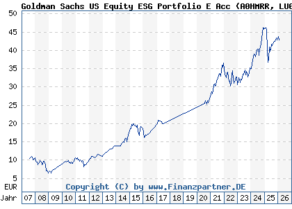 Chart: Goldman Sachs US Equity ESG Portfolio E Acc (A0HMRR LU0234687605)